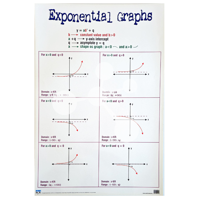 Exponential Graphs Wall Chart