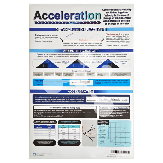 Acceleration Wall Chart