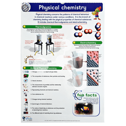 Physical chemistry poster showing thermodynamics and electrochemistry concepts