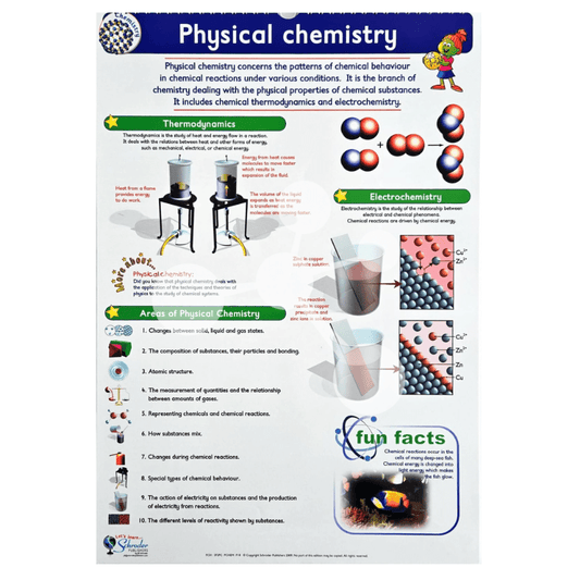 Physical chemistry poster showing thermodynamics and electrochemistry concepts