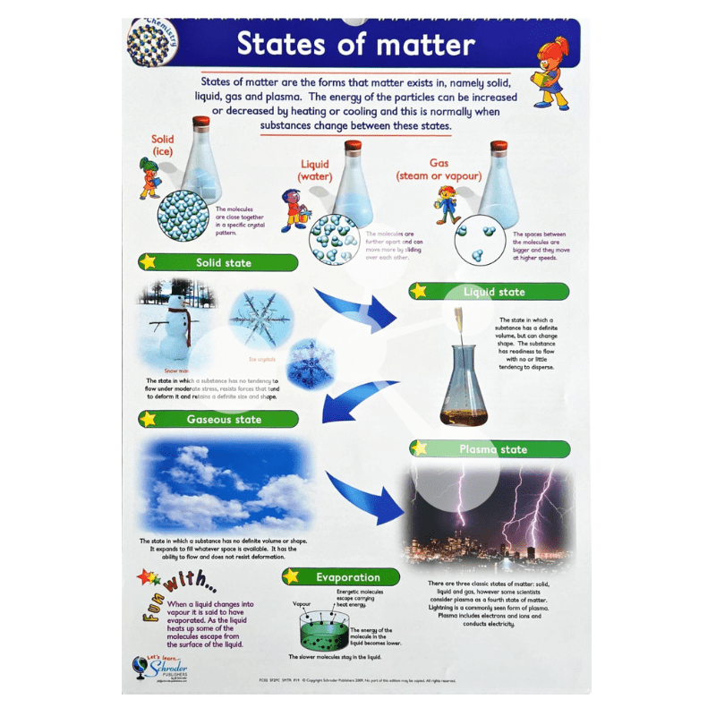 States of matter poster showing solid liquid gas and plasma changes
