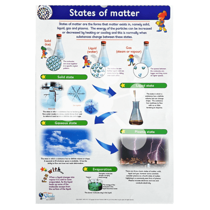 States of matter poster showing solid liquid gas and plasma changes