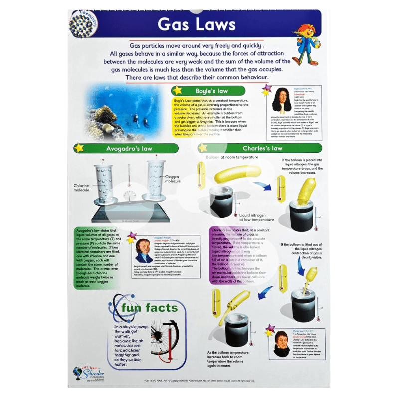 Gas laws poster showing Boyle Charles and Avogadro law examples