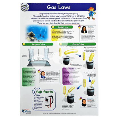 Gas laws poster showing Boyle Charles and Avogadro law examples