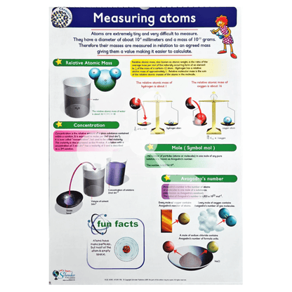 Measuring atoms poster showing mole concept concentration and atomic mass