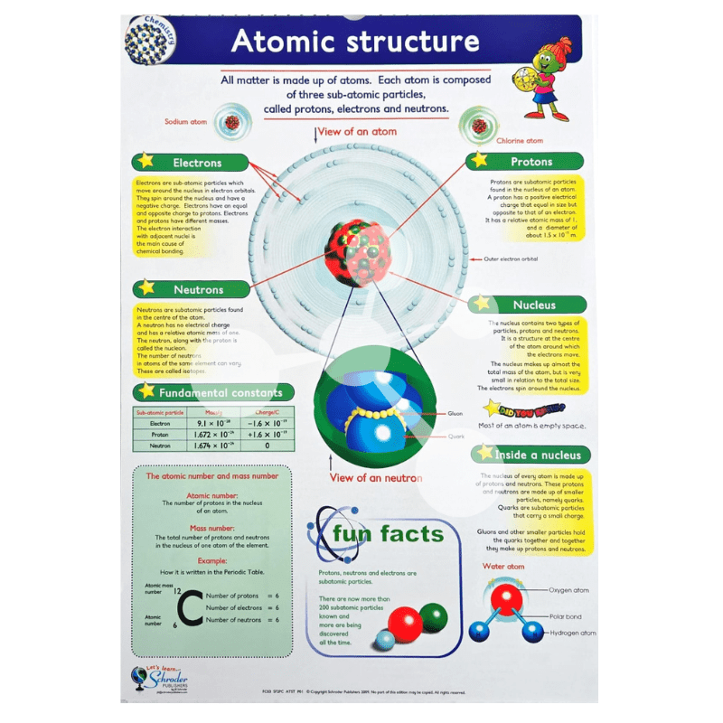 Atomic structure poster showing protons neutrons electrons and nucleus