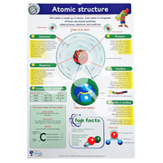 Atomic structure poster showing protons neutrons electrons and nucleus
