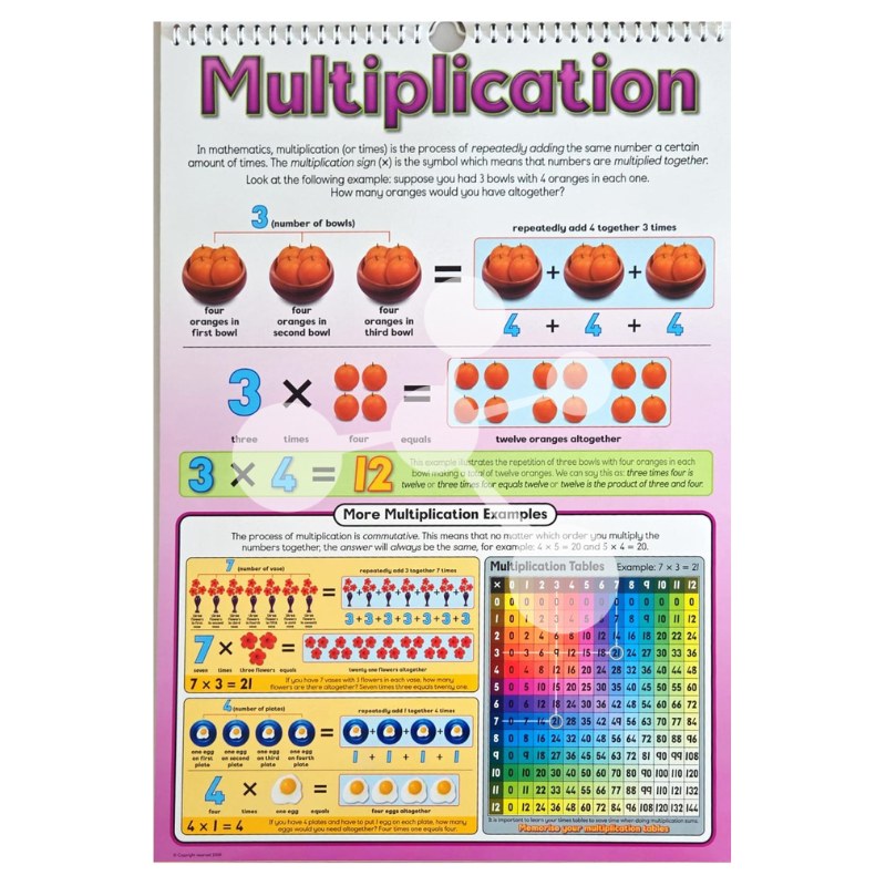 Multiplication flip chart page explaining repeated addition and times tables basics
