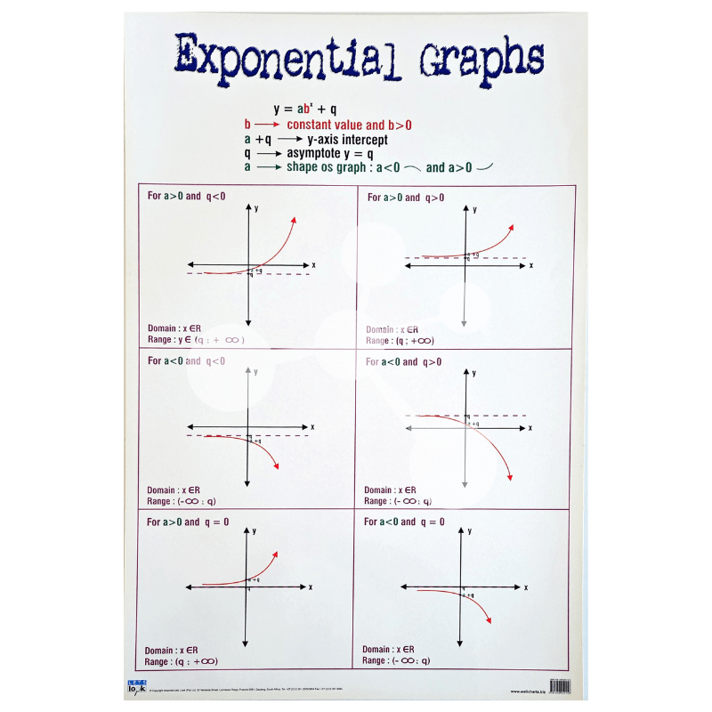 Exponential Graphs Wall Chart