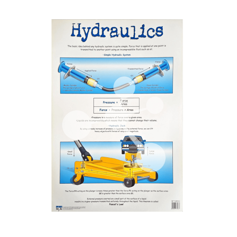 Hydraulics wall chart showing simple hydraulic system pressure formula and hydraulic jack diagram