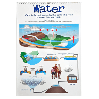 Water cycle poster showing evaporation condensation and water systems