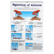 Separation of mixtures poster showing filtration distillation and magnetism