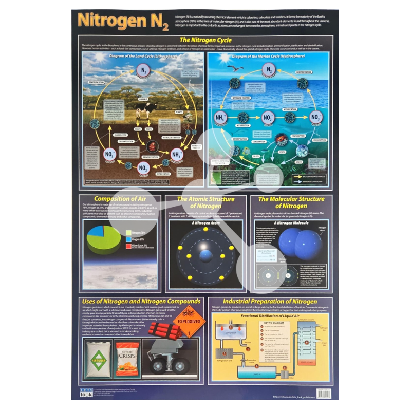 Nitrogen Wall Chart