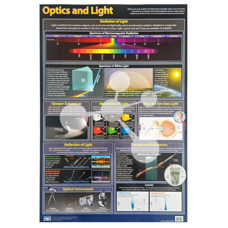 Optics and Light Wall Chart