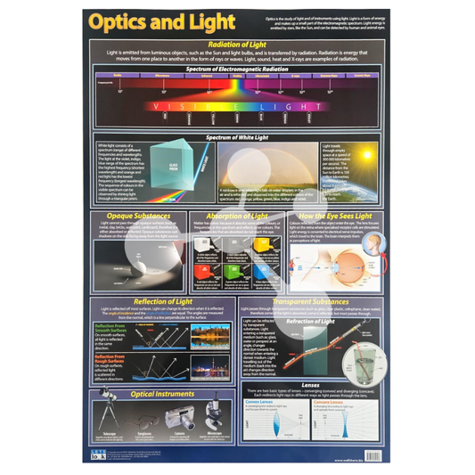 Optics and Light Wall Chart