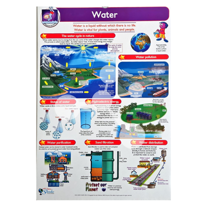 Water poster showing water cycle purification distribution and states of water