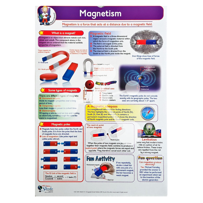 Magnetism poster showing magnetic fields poles and types of magnets
