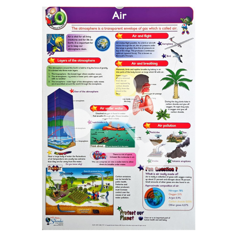 Air poster showing atmosphere layers breathing air pressure and pollution
