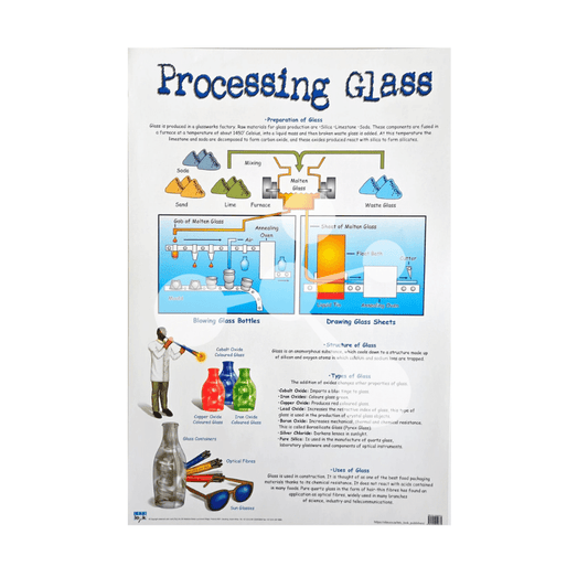 Processing Glass wall chart showing glass manufacturing process types structure and uses diagrams